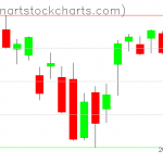 SPY charts on December 14, 2021