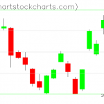 TLT charts on December 01, 2021