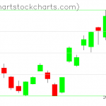 TLT charts on December 06, 2021