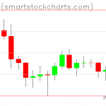 Bitcoin charts on January 19, 2022