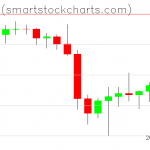 Bitcoin charts on January 29, 2022