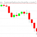 Ethereum charts on January 09, 2022