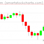 Ethereum charts on January 13, 2022