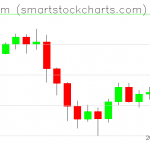 Ethereum charts on January 16, 2022