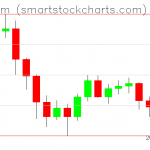 Ethereum charts on January 19, 2022