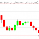 Ethereum charts on January 21, 2022