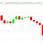 Ethereum charts on January 22, 2022