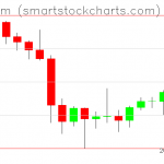 Ethereum charts on February 01, 2022