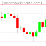 Litecoin charts on January 15, 2022