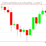 Litecoin charts on January 17, 2022