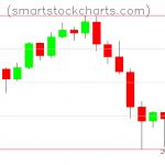 Litecoin charts on January 25, 2022