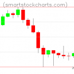 Litecoin charts on January 29, 2022