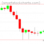 Litecoin charts on January 30, 2022