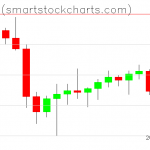 Bitcoin charts on February 03, 2022