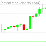 Bitcoin charts on February 10, 2022