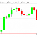 Bitcoin charts on February 18, 2022