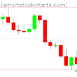 Bitcoin charts on February 24, 2022