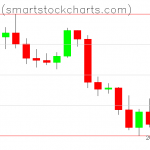 Bitcoin charts on February 24, 2022