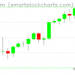 Ethereum charts on February 10, 2022