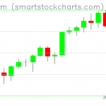 Ethereum charts on February 11, 2022