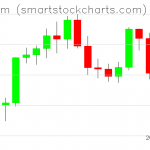 Ethereum charts on February 18, 2022