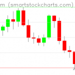 Ethereum charts on February 21, 2022