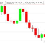 Ethereum charts on February 24, 2022