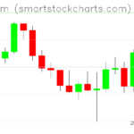 Ethereum charts on March 01, 2022