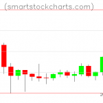 Litecoin charts on February 05, 2022