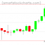 Litecoin charts on February 08, 2022