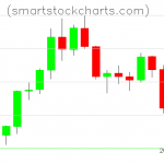 Litecoin charts on February 18, 2022