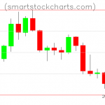 Litecoin charts on February 21, 2022