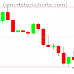 Litecoin charts on February 24, 2022