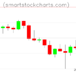 Litecoin charts on February 27, 2022