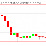 Monero charts on February 03, 2022