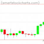 Monero charts on February 07, 2022