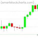 Monero charts on February 10, 2022