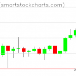 Ripple charts on February 07, 2022