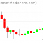 Zcash charts on February 04, 2022