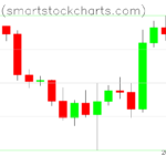 Bitcoin charts on March 03, 2022