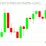 Bitcoin charts on March 23, 2022