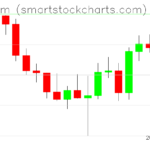 Ethereum charts on March 03, 2022