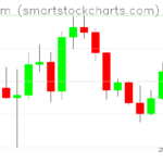 Ethereum charts on March 10, 2022