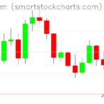 Ethereum charts on March 12, 2022