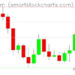 Ethereum charts on March 17, 2022