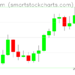 Ethereum charts on March 23, 2022