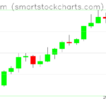 Ethereum charts on March 31, 2022