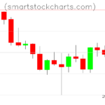 Litecoin charts on March 03, 2022