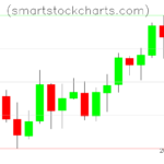 Litecoin charts on March 21, 2022