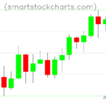 Litecoin charts on March 22, 2022